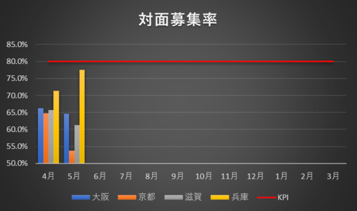 対面募集率のグラフ