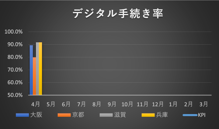 デジタル手続き率のグラフ