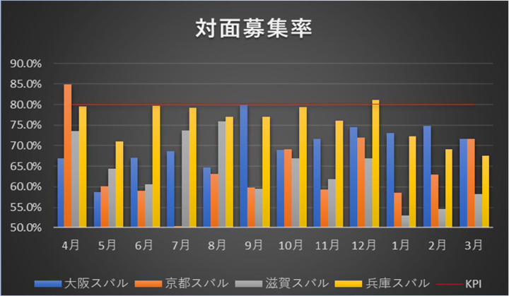 対面募集率のグラフ