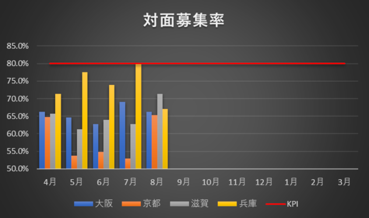 対面募集率のグラフ