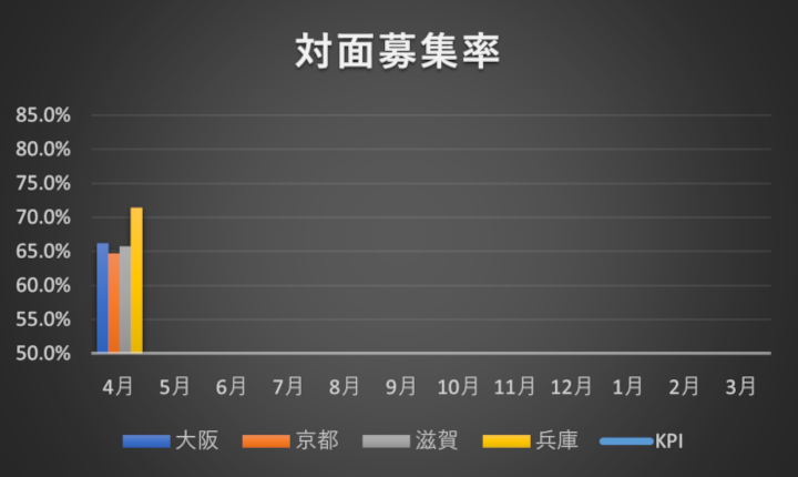 対面募集率のグラフ