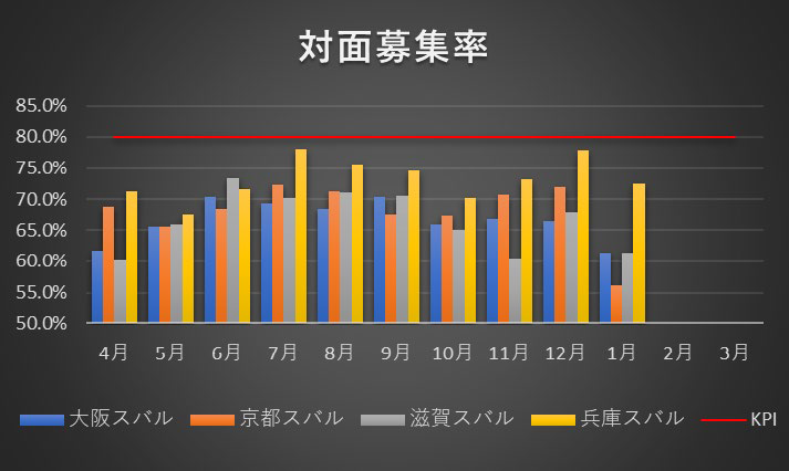 対面募集率のグラフ