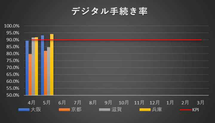 デジタル手続き率のグラフ