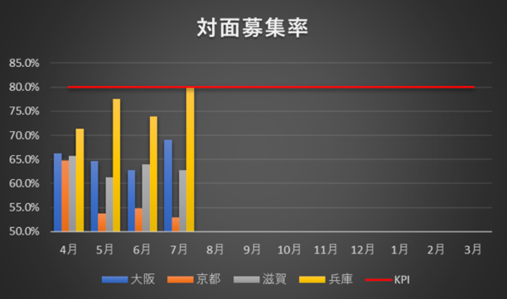 対面募集率のグラフ