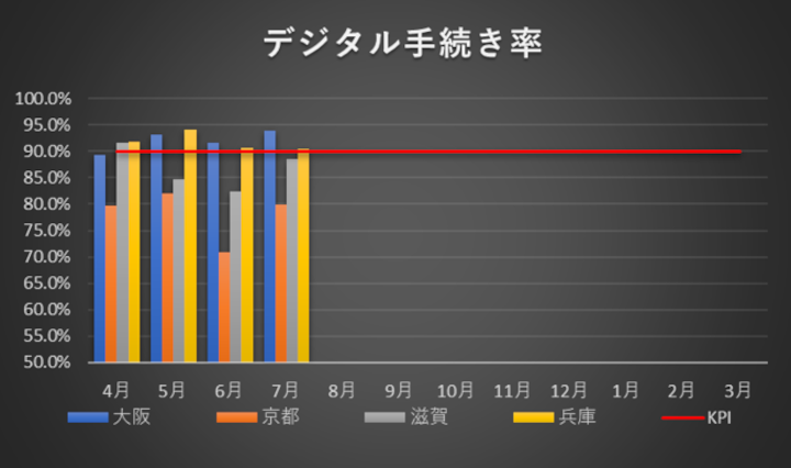 デジタル手続き率のグラフ