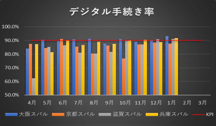 デジタル手続き率のグラフ