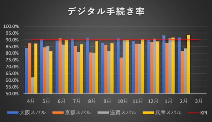 デジタル手続き率のグラフ