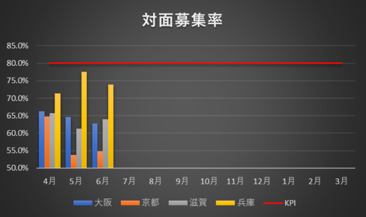 対面募集率のグラフ