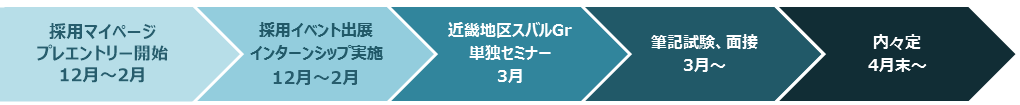 新卒採用 採用情報 京都スバル自動車株式会社