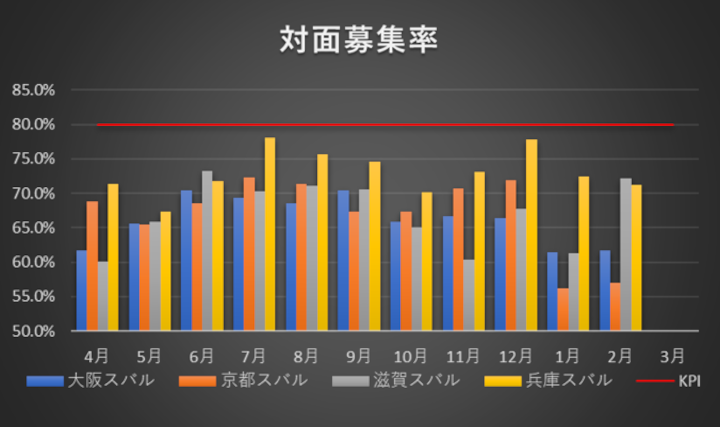 対面募集率のグラフ