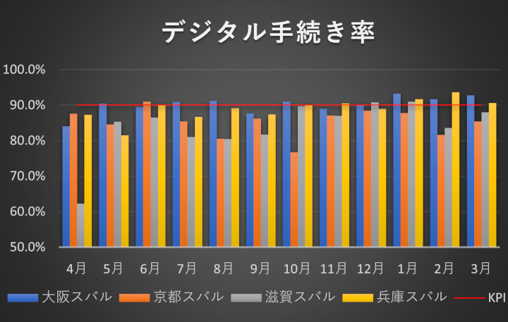 デジタル手続き率のグラフ