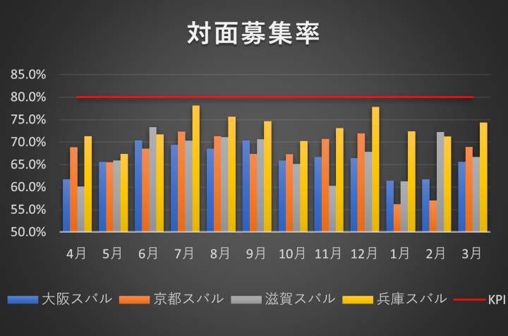 対面募集率のグラフ