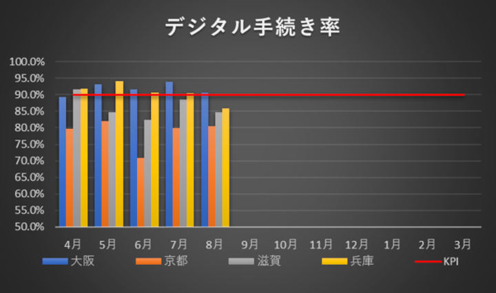 デジタル手続き率のグラフ