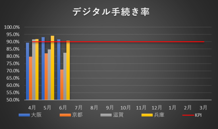 デジタル手続き率のグラフ