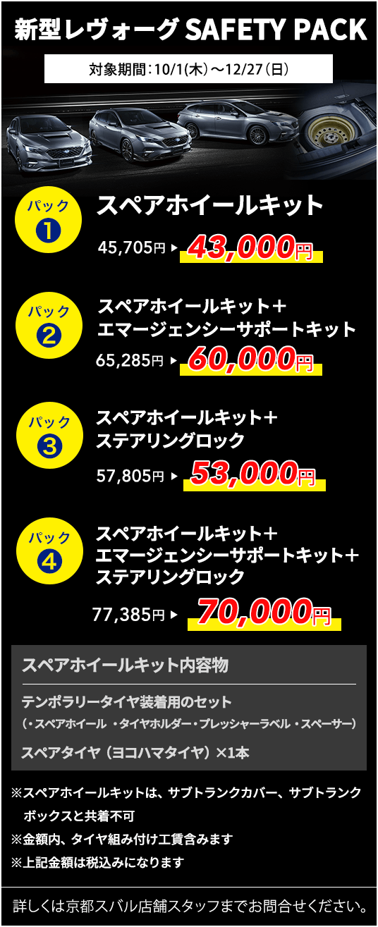 新型レヴォーグ SAFETY PACK 対象期間:10/1(木)~12/27(日)パック1 スペアホイールキット 45,705円→43,000円 パック2 スペアホイールキット+エマージェンシーサポートキット 65,285円→60,000円 パック3 スペアホイールキット+ステアリングロック 57,805円→53,000円 パック4 スペアホイールキット+エマージェンシーサポートキット+ステアリングロック 77,385円→70,000円 スペアホイールキット内容物 テンポラリータイヤ装着用のセット(・スペアホイール・タイヤホルダー・プレッシャーラベル・スペーサー)スペアタイヤ(ヨコハマタイヤ)×1本 詳しくは京都スバル店舗スタッフまでお問合せください。