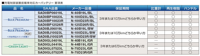 「充電制御装置搭載車」におけるカーバッテリーの使用イメージ