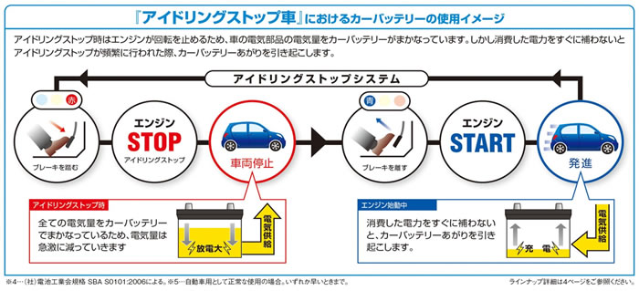 「アイドリングストップ車」におけるカーバッテリーの使用イメージ